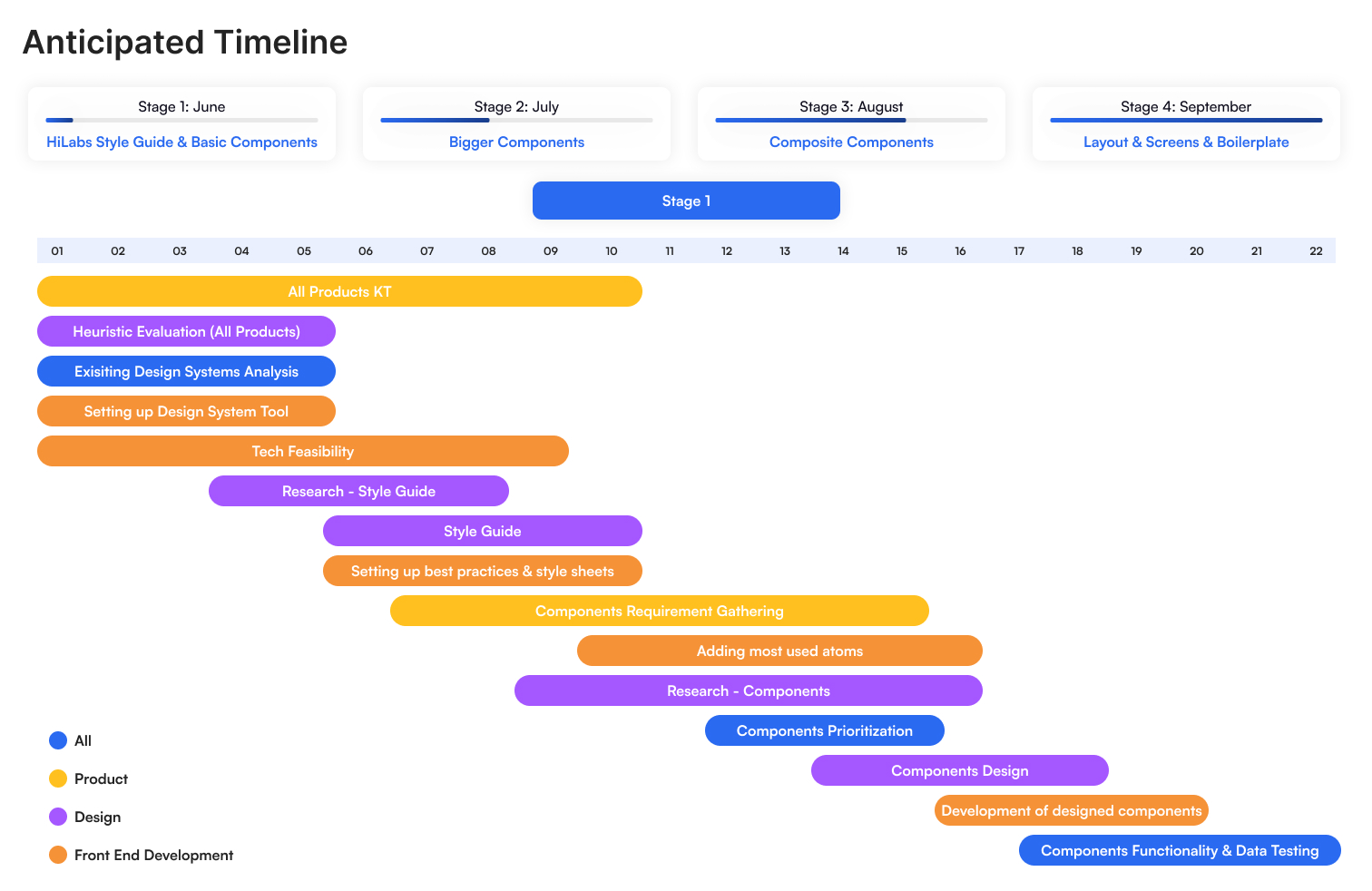 Five-phase rollout timeline - Discover, Define, Build, Adopt, Evolve
