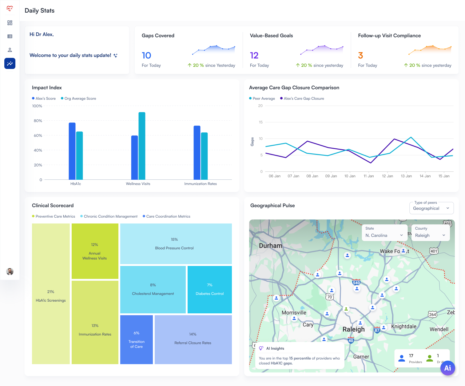 Daily Stats showing Impact Index, Geographical Pulse, and Clinical Scorecard